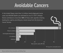 Avoidable Cancers
