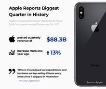 Apple Reports Biggest Quarter in History