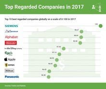 Top 10 best regarded companies of 2017