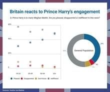 Britain reacts to Prince Harry's engagement