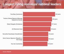 Longest ruling non-royal national leaders