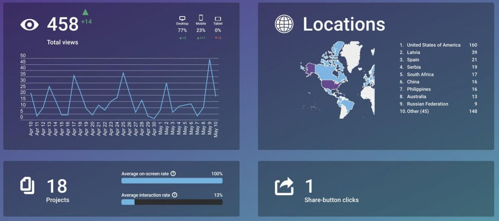 Engagement Analytics on Infogram