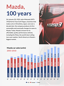 Mazda car sales 