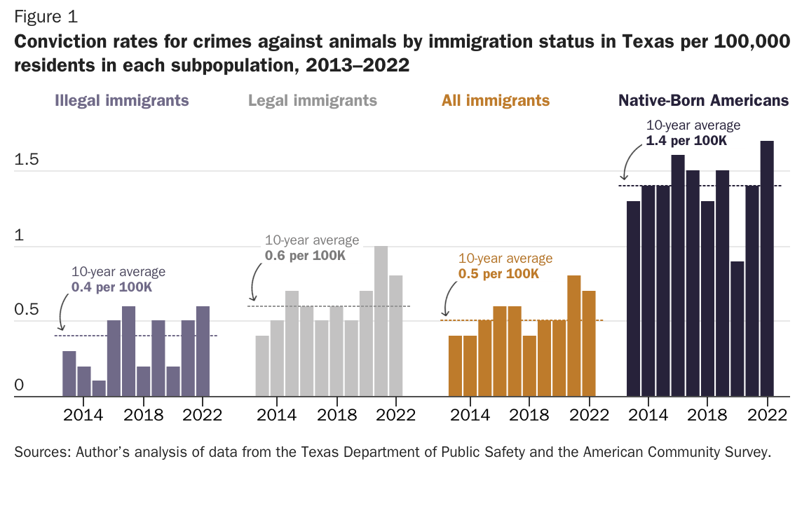 Conviction rates for crimes against animals by immigration status in Texas per 100,000 residents in each subpopulation, 2013–2022