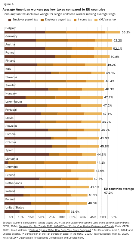 Average American workers pay low taxes compared to EU countries