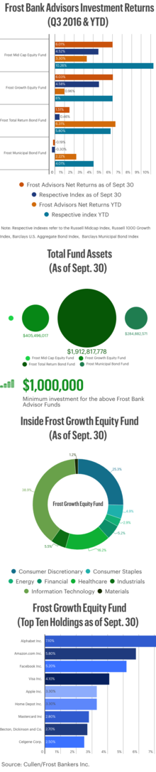 Frost Bank Advisors Investment Returns (Q3 2016 & YTD)