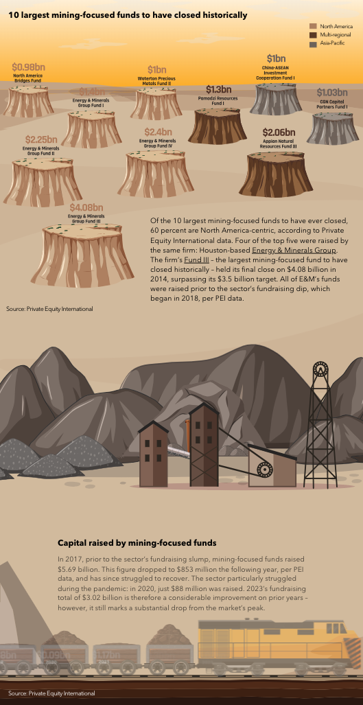 10 Largest Mining-Focused Funds to Have Closed Historically