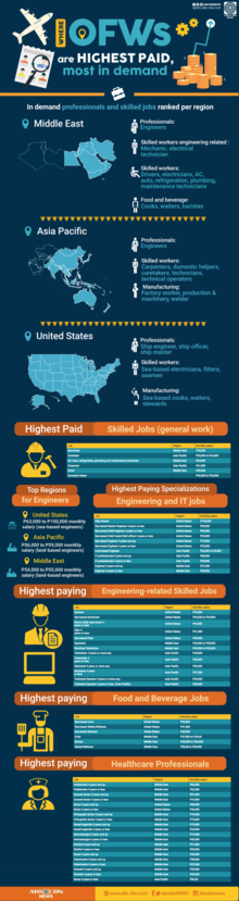 Where OFWs are highest paid, most in demand