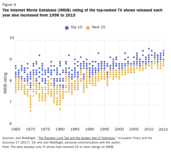 The Internet Movie Database (IMDB) rating of the top-ranked TV shows released each year also increased from 1998 to 2015