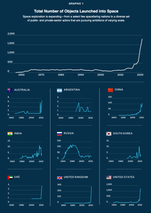 Number of Objects Launched into Space