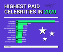 Highest-paid celebrities in 2020