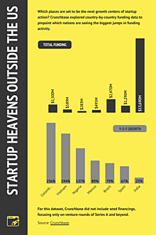Startup heavens outside of the US