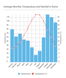 Average Monthly Temperature and Rainfall