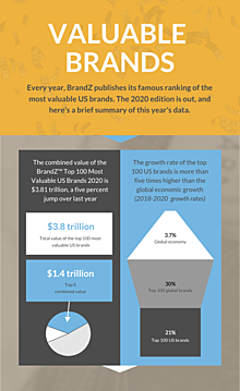 The most valuable US brands
