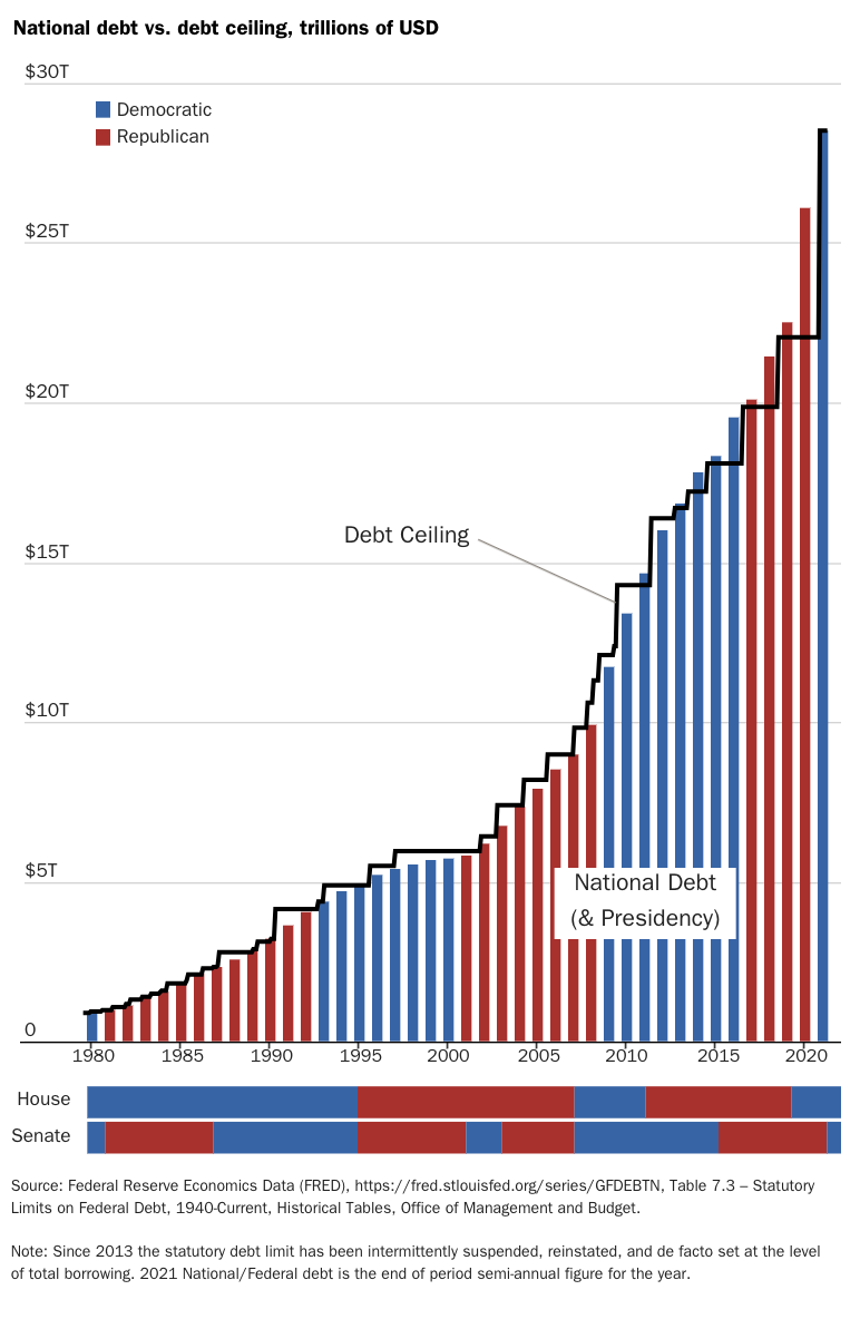 National debt vs. debt ceiling, trillions of USD
