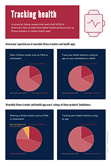 Health and fitness tracker popularity