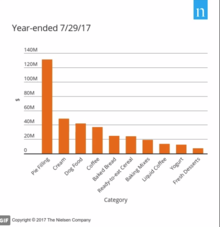 Pumpkin-flavored product sales