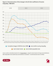 Deconstruction of the change in the EU Gini coefficient of income inequality
