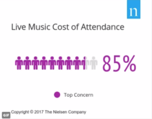 Top concern when going to a live music event