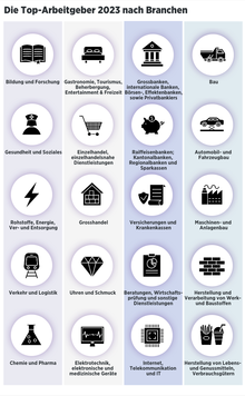 Die besten Arbeitgeber der Schweiz 2023