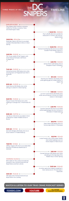 Three Weeks of Hell: The DC Snipers Podcast Timeline