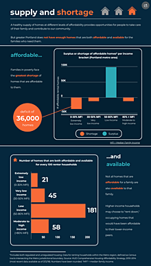 A snapshot of greater Portland's need for affordable homes