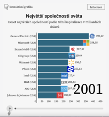TOP 10 největších společnosti světa | 2001 - 2023