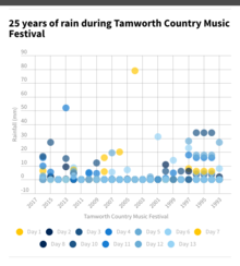 25 years of rain during Tamworth Country Music Festival