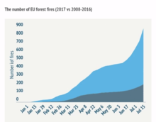 Forest fires across the EU (GIF chart)