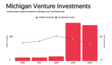 Michigan Venture Investments 2016 to 2020