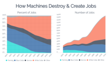 How Machines Destroyed and Created Jobs