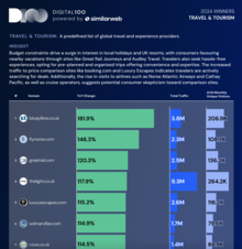 The Official List Of Fastest-Growing Digital Travel & Tourism Companies