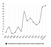 Aspen Glen - No of Homes Sold