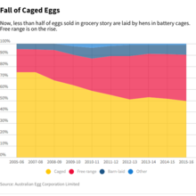 Fall of Caged Eggs