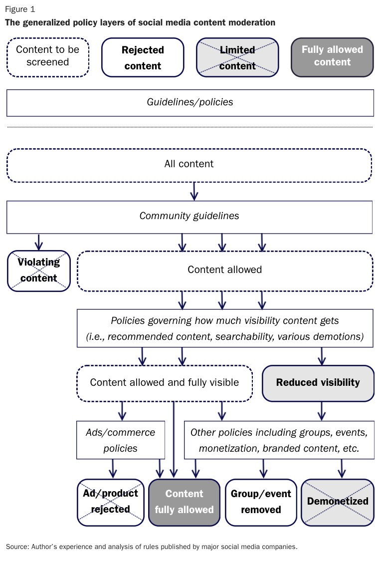 The generalized policy layers of social media content moderation