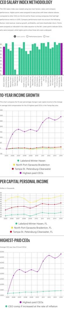 CEO Salary Index Methodology