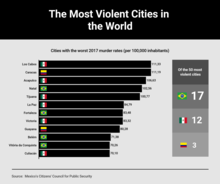 The Most Violent Cities in the World