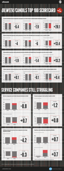 Oilweek scorecard