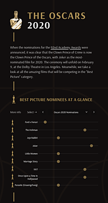 The Oscars 2020 – who will win Best Picture?