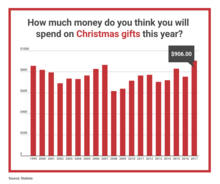 Christmas gifts spending