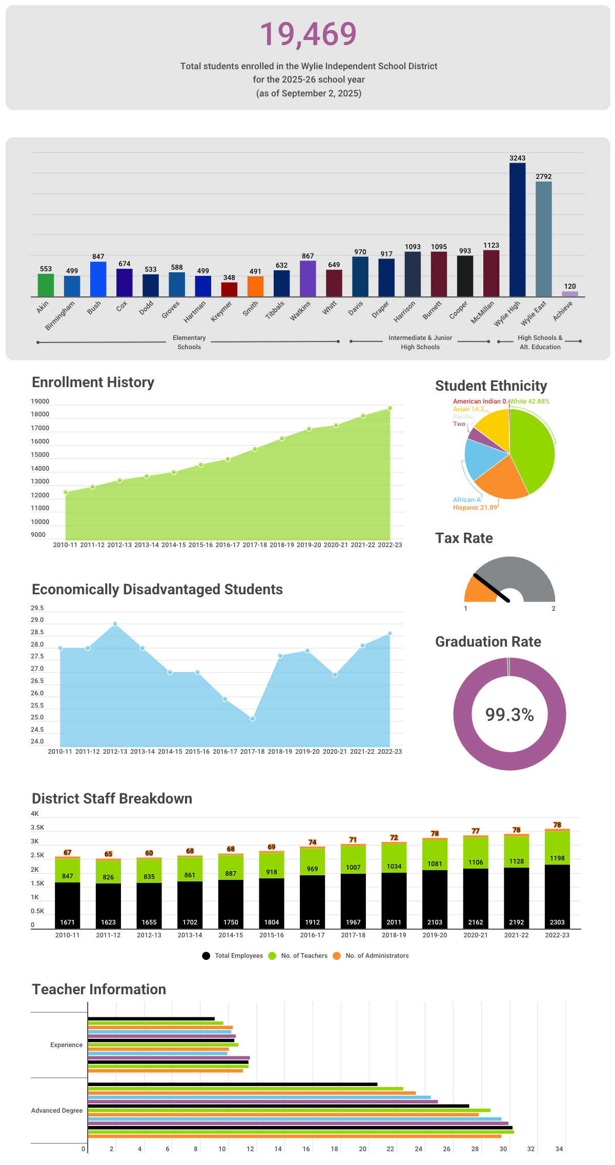 District Statistics