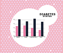 Diabetes stats