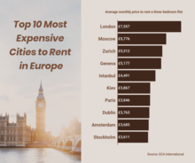 Top 10 Most Expensive Cities to Rent in Europe