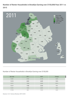 Changes in Number of Renter Households