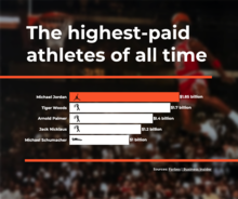 The highest-paid athletes of all time