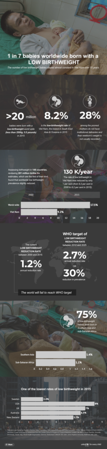 The number of low birthweight babies