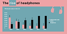 The rise of headphones