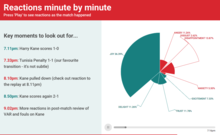 Reactions to England vs Tunisia