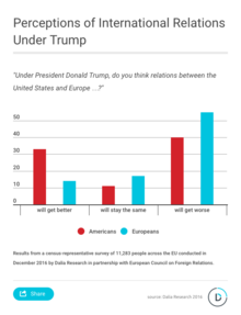Perceptions of International Relations under Trump