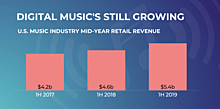 Digital music's still growing